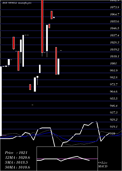  weekly chart 10isfl26