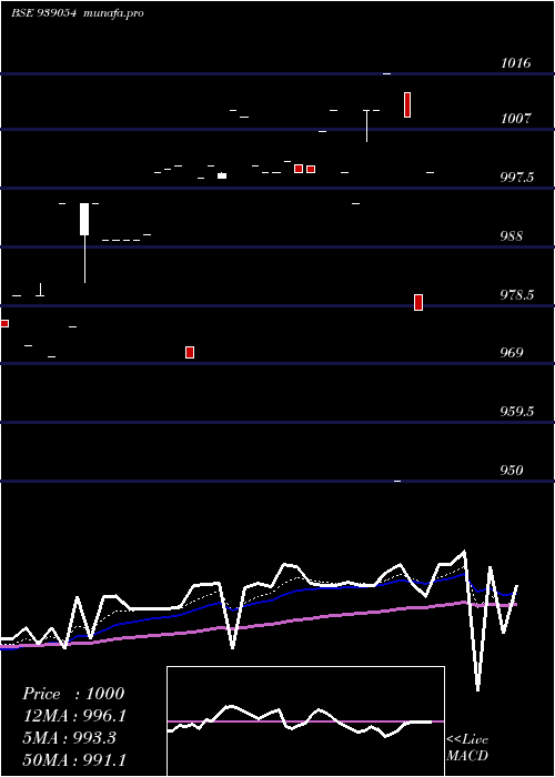  Daily chart 1003isfl28
