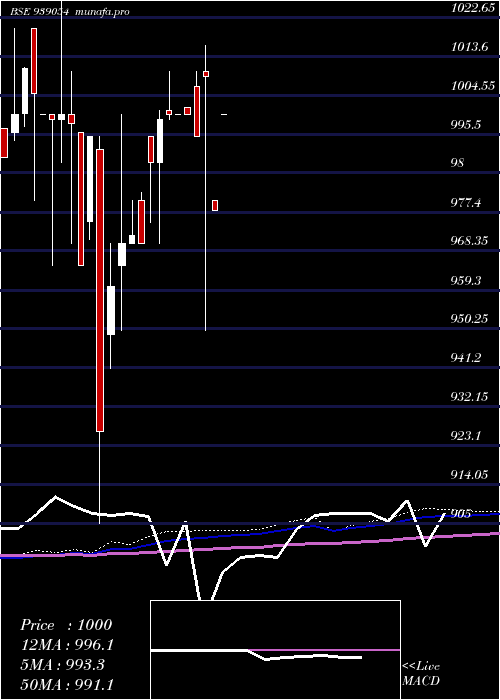  monthly chart 1003isfl28