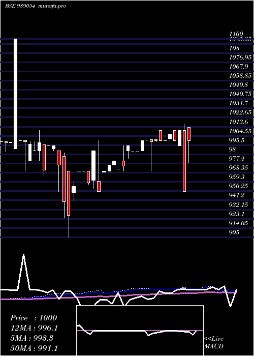  weekly chart 1003isfl28