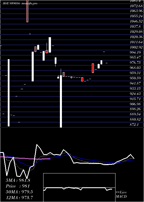  Daily chart 1050isfl28