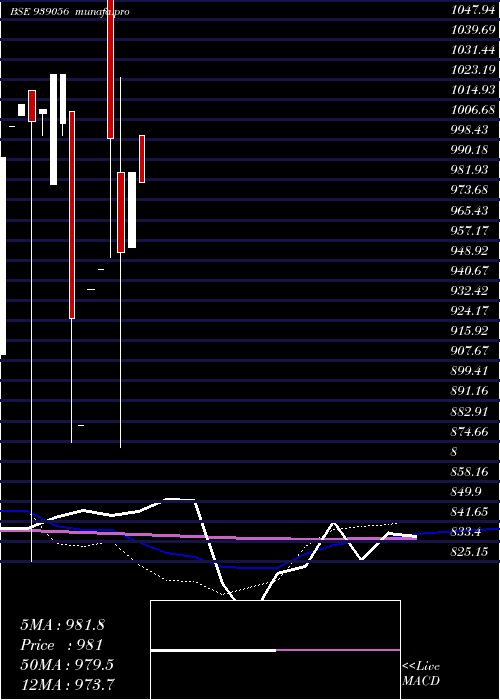  monthly chart 1050isfl28