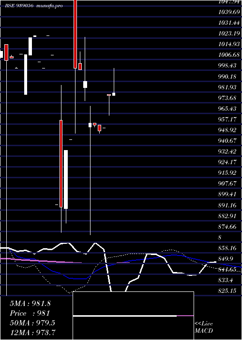  weekly chart 1050isfl28