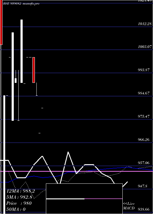  weekly chart 1025mml26