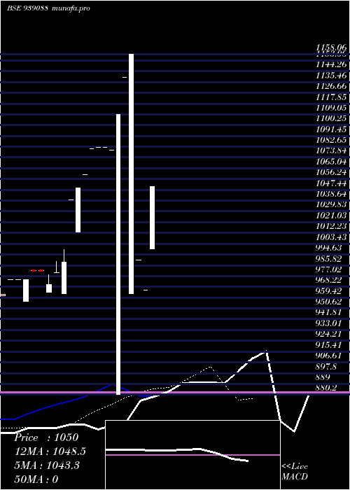  Daily chart Mml21