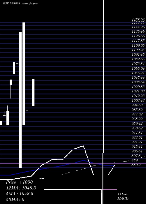  monthly chart Mml21
