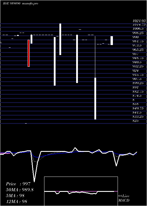  Daily chart 1050mml28