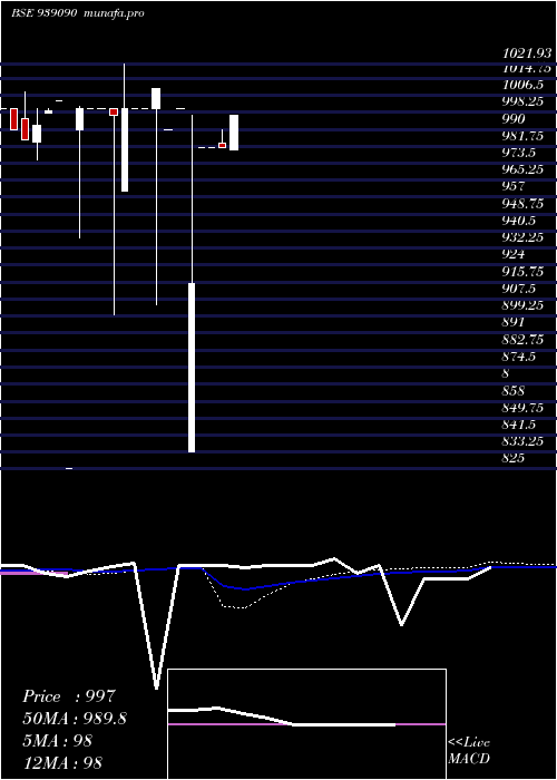  monthly chart 1050mml28