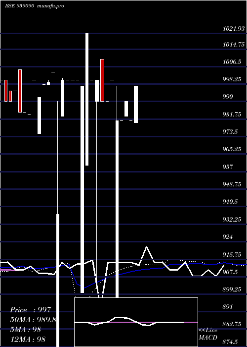  weekly chart 1050mml28