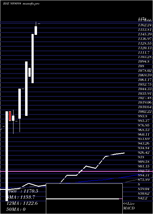  monthly chart Mml211223k