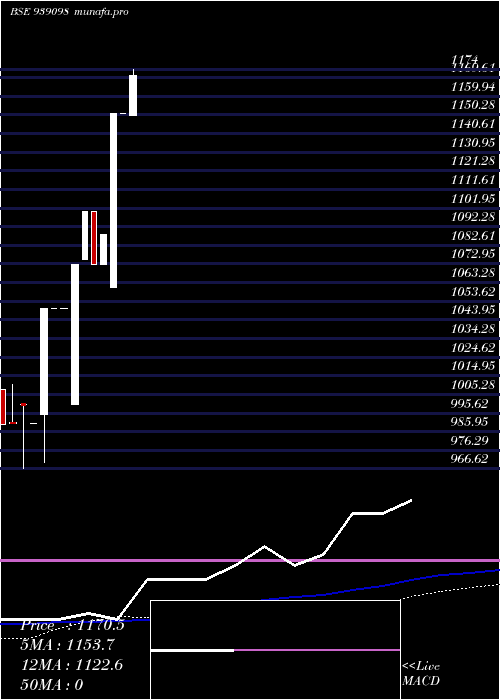  weekly chart Mml211223k