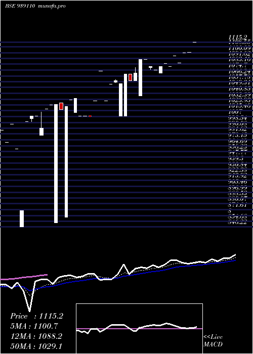 Daily chart 0ihfl25a