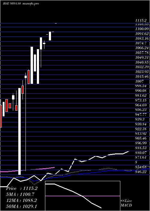 monthly chart 0ihfl25a