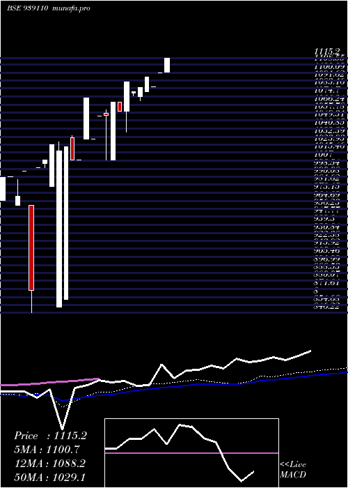 weekly chart 0ihfl25a