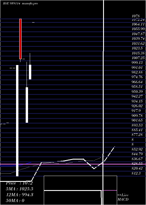  monthly chart 990ihfl26