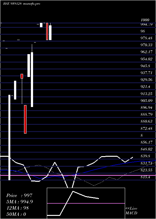  monthly chart 980ihfl33d