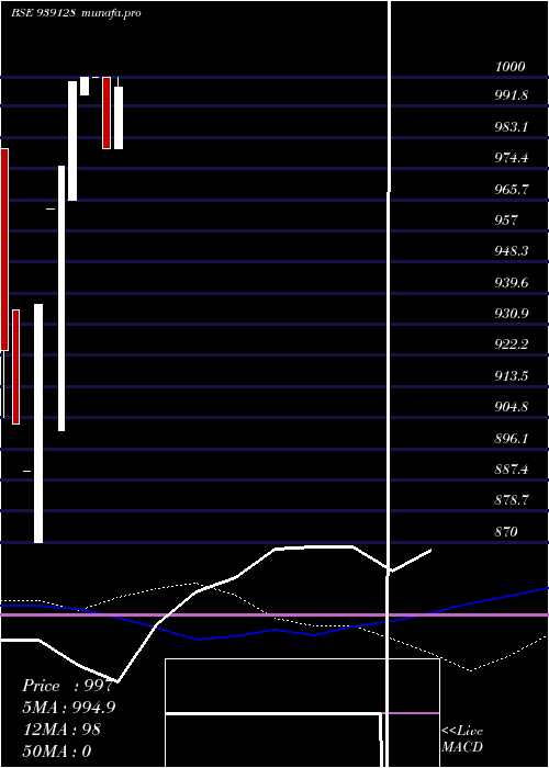  weekly chart 980ihfl33d