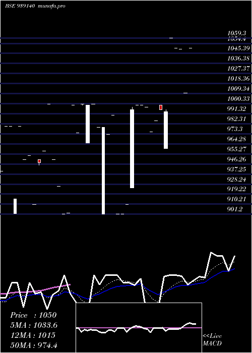 Daily chart 835ihfl23b