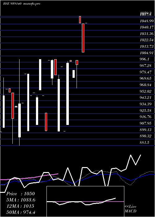  weekly chart 835ihfl23b