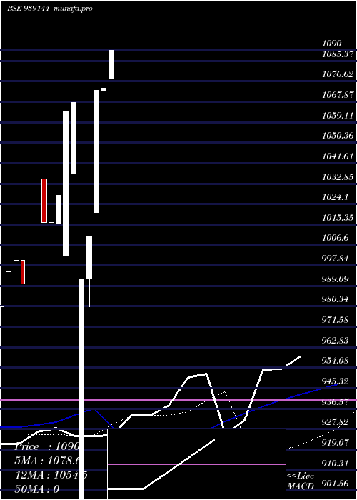 monthly chart 93afl25