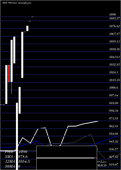 weekly chart 93afl25