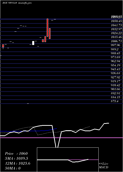 Daily chart 965afl26