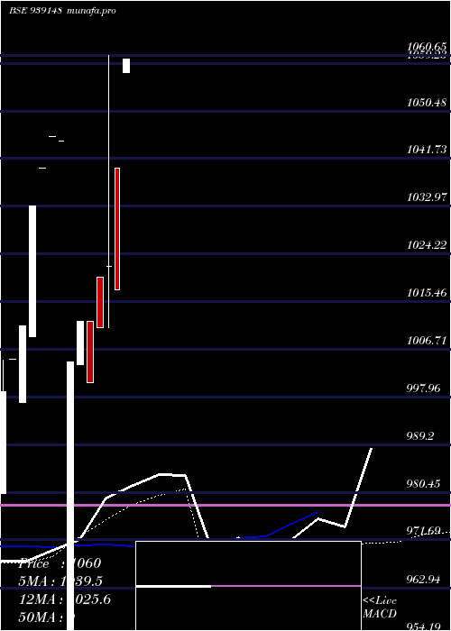 weekly chart 965afl26