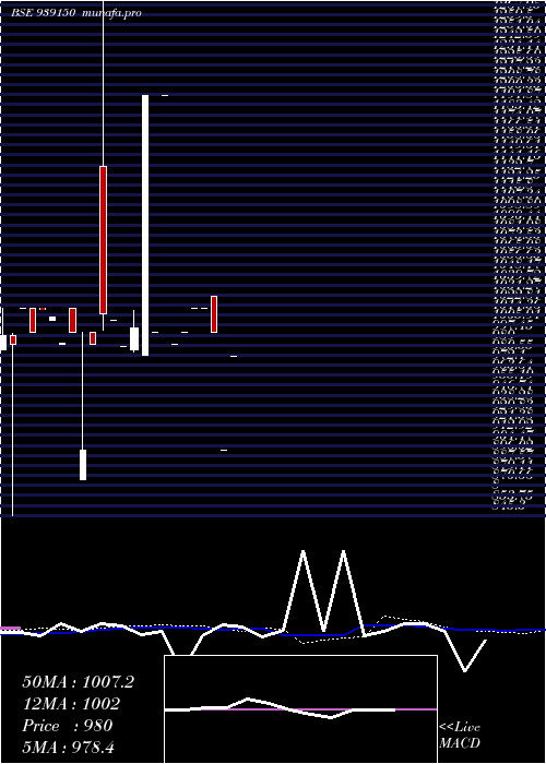  monthly chart 965afl28