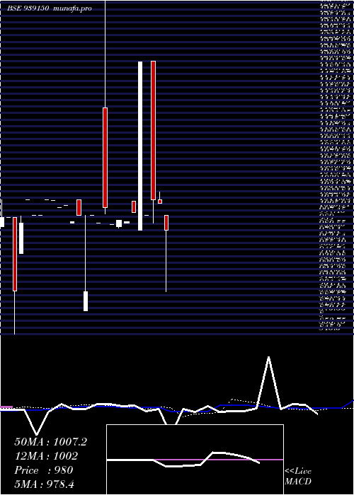  weekly chart 965afl28