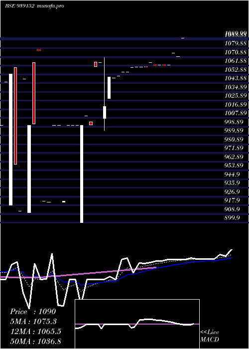  Daily chart 10afl28