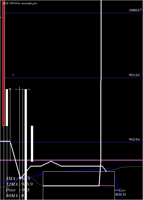  monthly chart 10kfl28