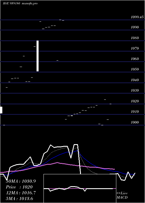  Daily chart 961onepl27
