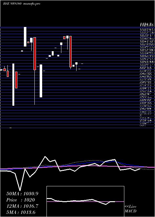 monthly chart 961onepl27