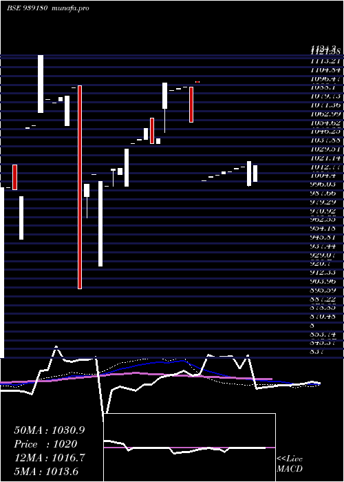  weekly chart 961onepl27