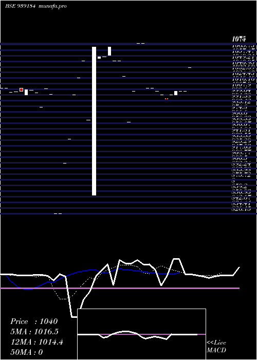  Daily chart 966onepl29