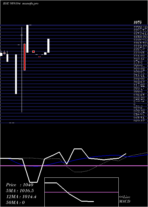  monthly chart 966onepl29