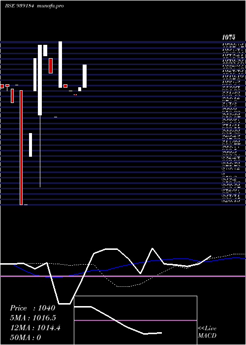 weekly chart 966onepl29