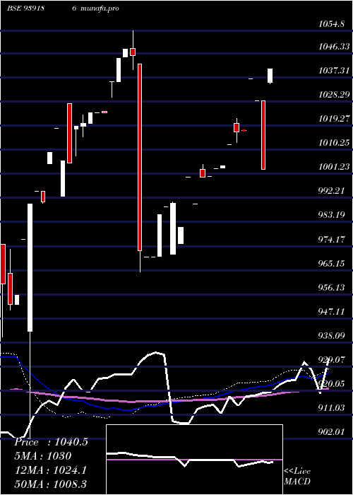  weekly chart 895efsl26