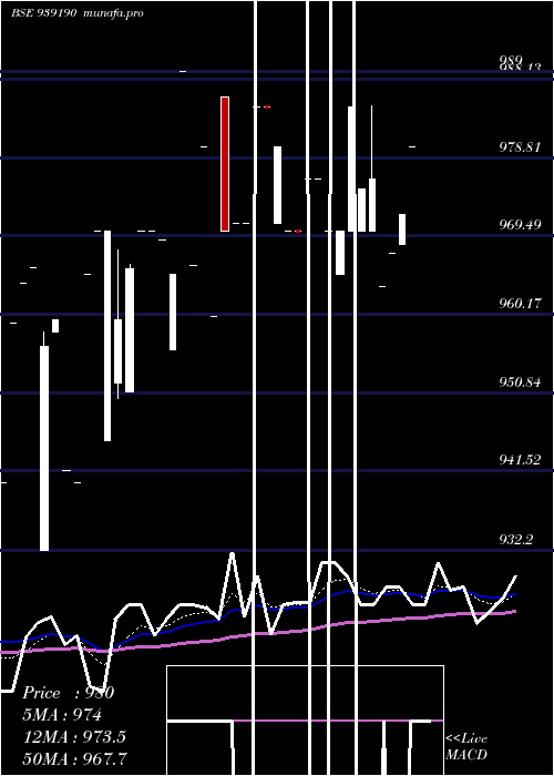 Daily chart 920efsl27
