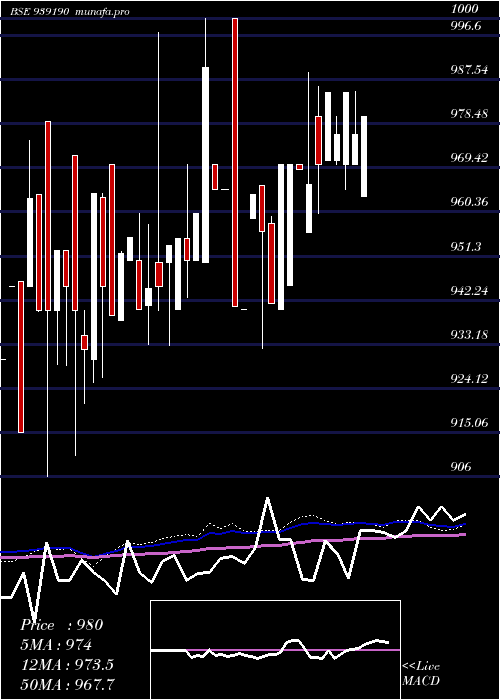 weekly chart 920efsl27