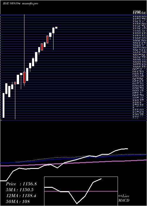  monthly chart Efsl27a
