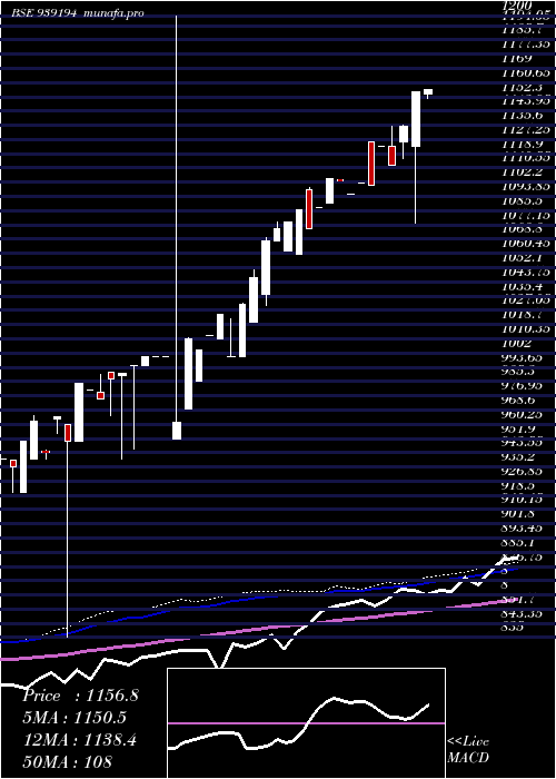  weekly chart Efsl27a