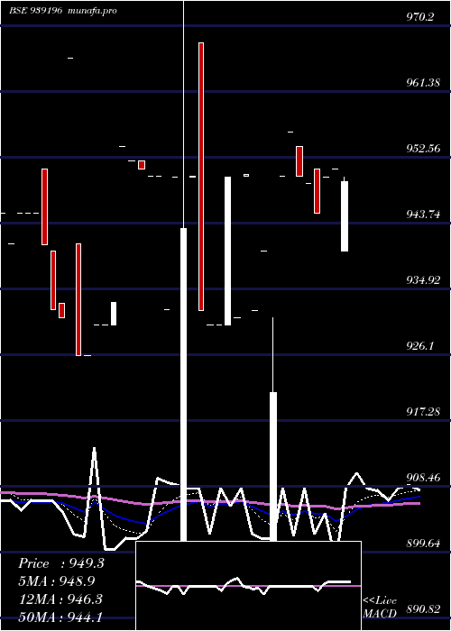  Daily chart 967efsl29