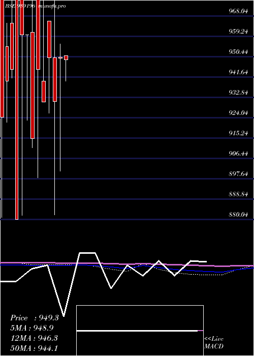  monthly chart 967efsl29