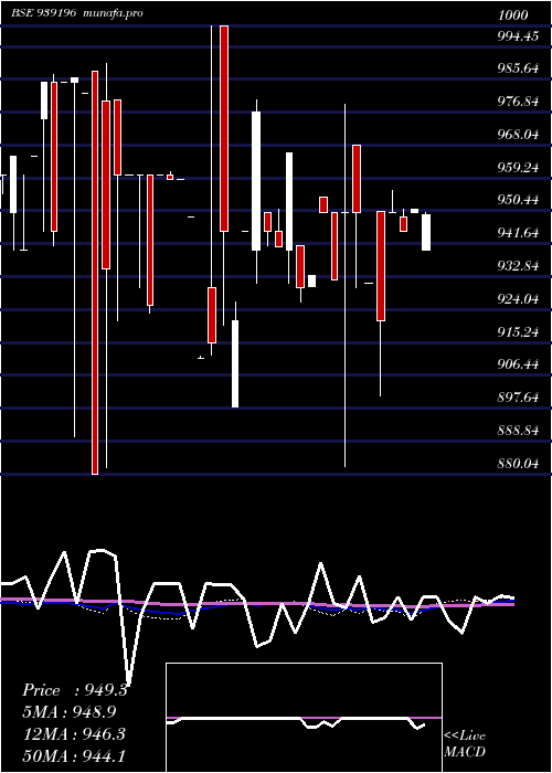  weekly chart 967efsl29