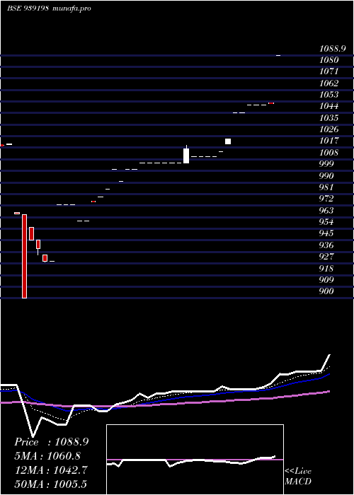  Daily chart 1010efsl29