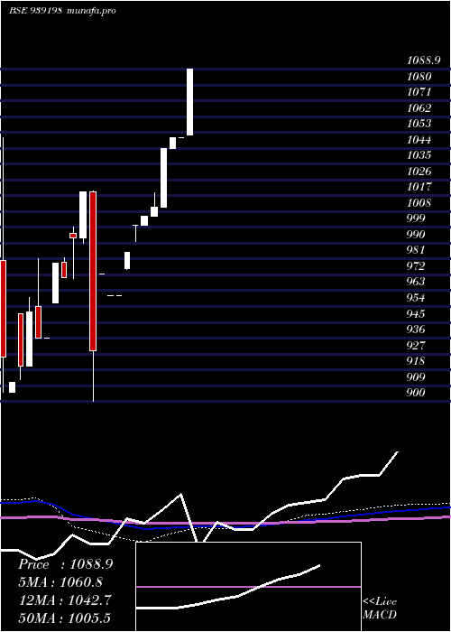  monthly chart 1010efsl29