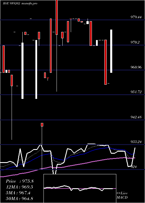  Daily chart 10efsl34