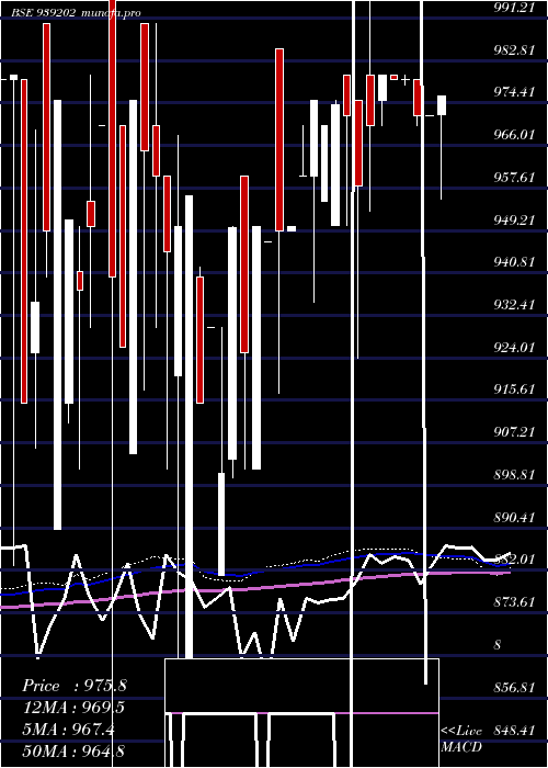  weekly chart 10efsl34