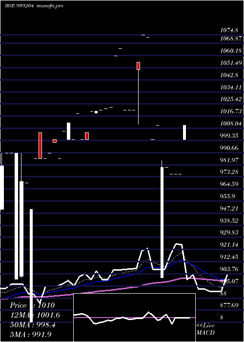  Daily chart 1045efsl34